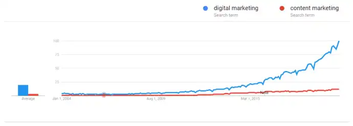 content marketing vs digital marketing on google trends